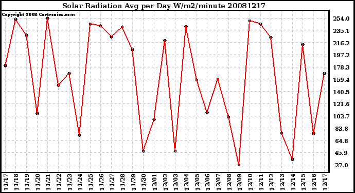 Milwaukee Weather Solar Radiation Avg per Day W/m2/minute