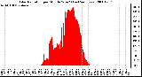 Milwaukee Weather Solar Radiation per Minute W/m2 (Last 24 Hours)