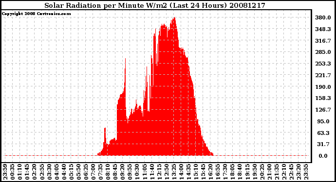 Milwaukee Weather Solar Radiation per Minute W/m2 (Last 24 Hours)