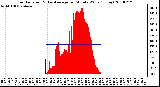 Milwaukee Weather Solar Radiation & Day Average per Minute W/m2 (Today)