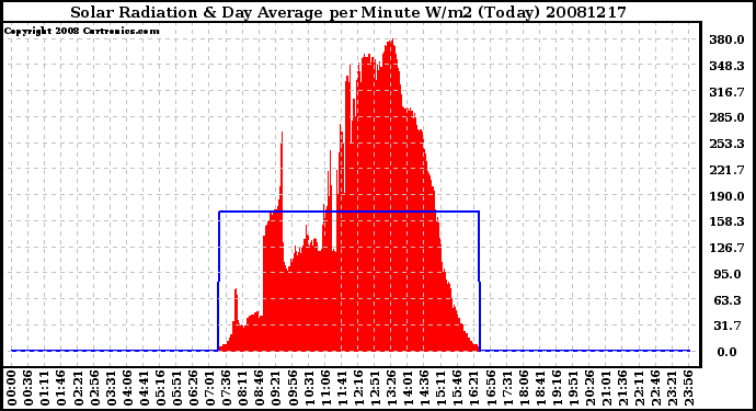 Milwaukee Weather Solar Radiation & Day Average per Minute W/m2 (Today)