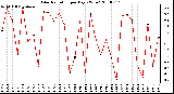 Milwaukee Weather Solar Radiation per Day KW/m2