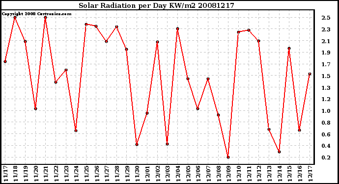 Milwaukee Weather Solar Radiation per Day KW/m2