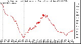 Milwaukee Weather Outdoor Temp (vs) Heat Index per Minute (Last 24 Hours)