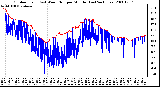 Milwaukee Weather Outdoor Temp (vs) Wind Chill per Minute (Last 24 Hours)