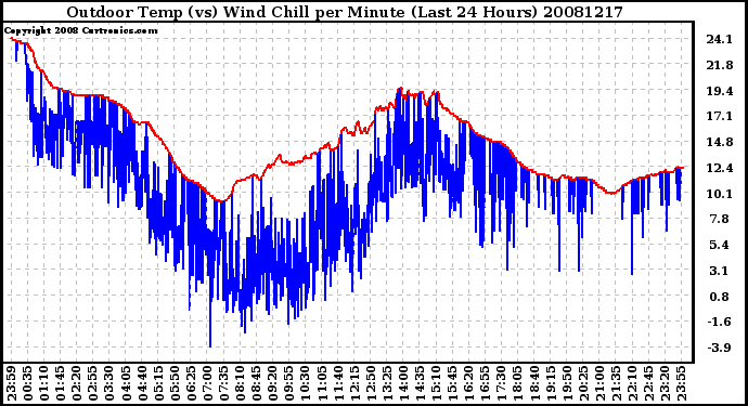 Milwaukee Weather Outdoor Temp (vs) Wind Chill per Minute (Last 24 Hours)