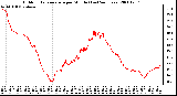 Milwaukee Weather Outdoor Temperature per Minute (Last 24 Hours)