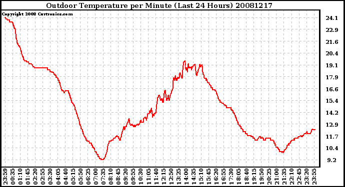 Milwaukee Weather Outdoor Temperature per Minute (Last 24 Hours)