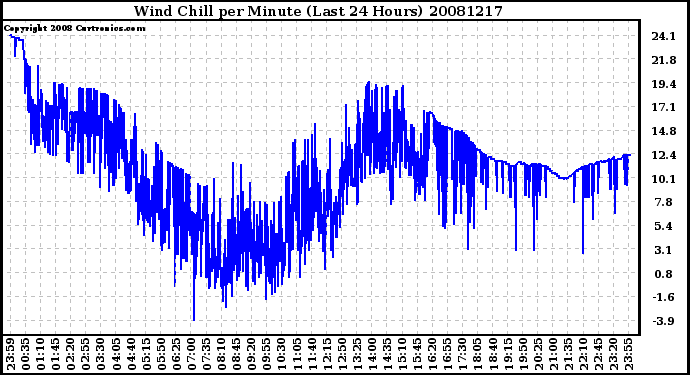 Milwaukee Weather Wind Chill per Minute (Last 24 Hours)