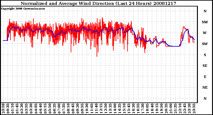 Milwaukee Weather Normalized and Average Wind Direction (Last 24 Hours)