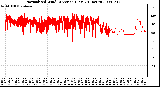 Milwaukee Weather Normalized Wind Direction (Last 24 Hours)