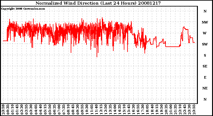 Milwaukee Weather Normalized Wind Direction (Last 24 Hours)