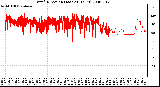 Milwaukee Weather Wind Direction (Last 24 Hours)