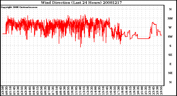 Milwaukee Weather Wind Direction (Last 24 Hours)