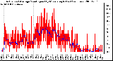 Milwaukee Weather Actual and Average Wind Speed by Minute mph (Last 24 Hours)