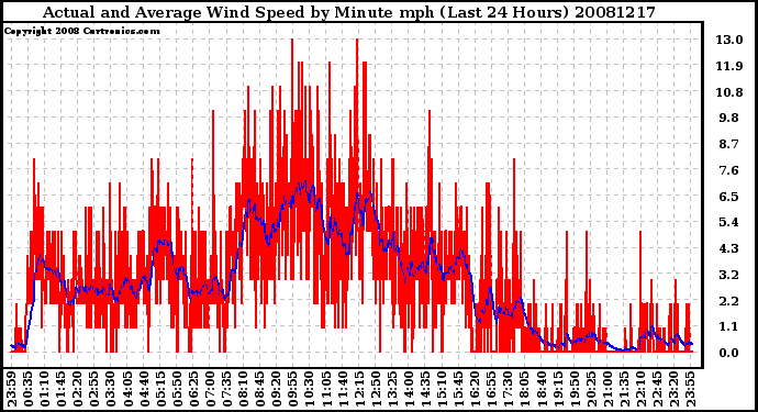 Milwaukee Weather Actual and Average Wind Speed by Minute mph (Last 24 Hours)