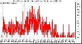 Milwaukee Weather Wind Speed by Minute mph (Last 24 Hours)