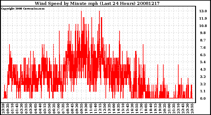 Milwaukee Weather Wind Speed by Minute mph (Last 24 Hours)