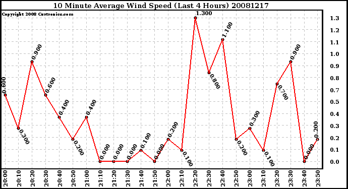 Milwaukee Weather 10 Minute Average Wind Speed (Last 4 Hours)