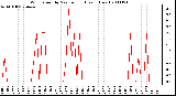 Milwaukee Weather Wind Speed by Minute mph (Last 1 Hour)