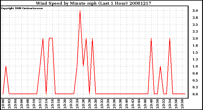 Milwaukee Weather Wind Speed by Minute mph (Last 1 Hour)