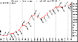 Milwaukee Weather Barometric Pressure per Hour (Last 24 Hours)