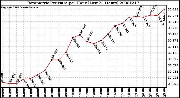 Milwaukee Weather Barometric Pressure per Hour (Last 24 Hours)