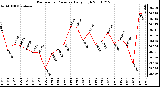 Milwaukee Weather Barometric Pressure Daily High