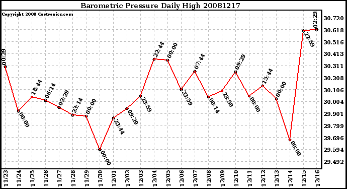 Milwaukee Weather Barometric Pressure Daily High