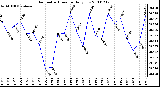 Milwaukee Weather Barometric Pressure Daily Low