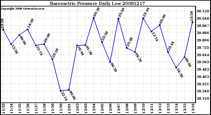 Milwaukee Weather Barometric Pressure Daily Low