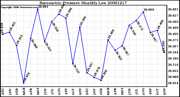 Milwaukee Weather Barometric Pressure Monthly Low