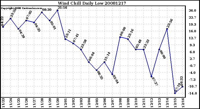 Milwaukee Weather Wind Chill Daily Low