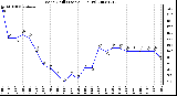 Milwaukee Weather Wind Chill (Last 24 Hours)