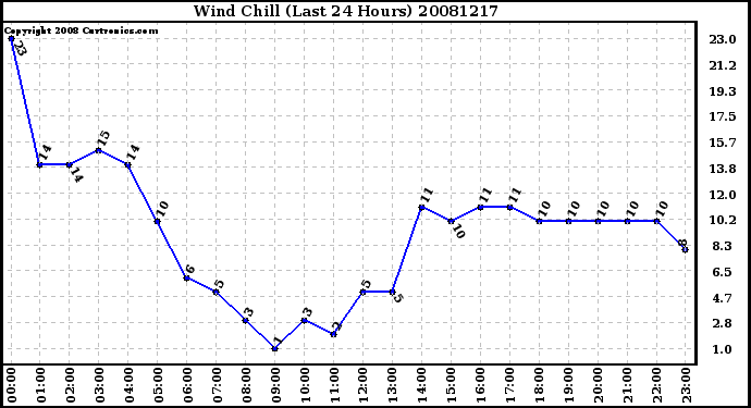 Milwaukee Weather Wind Chill (Last 24 Hours)