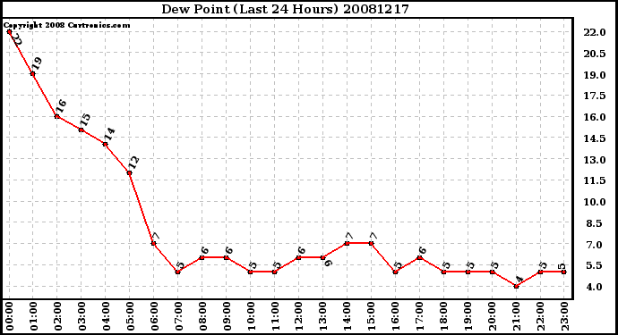 Milwaukee Weather Dew Point (Last 24 Hours)