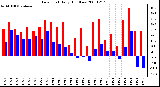 Milwaukee Weather Dew Point Daily High/Low