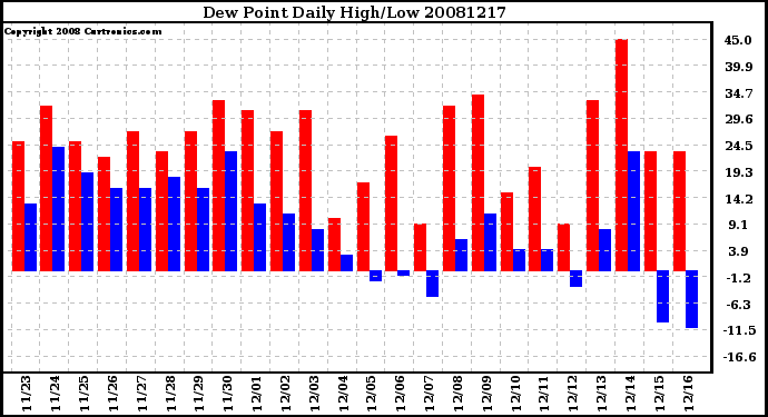 Milwaukee Weather Dew Point Daily High/Low