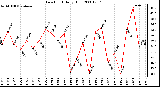 Milwaukee Weather Dew Point Daily High