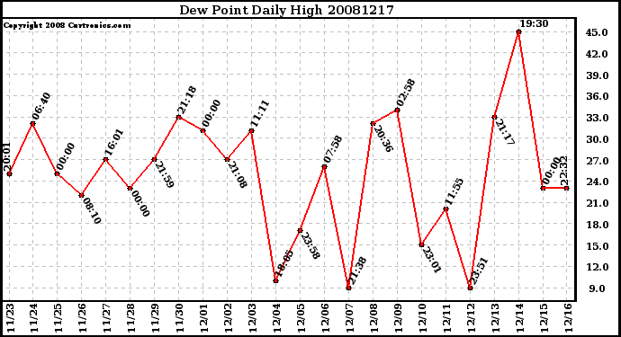 Milwaukee Weather Dew Point Daily High