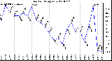 Milwaukee Weather Dew Point Daily Low