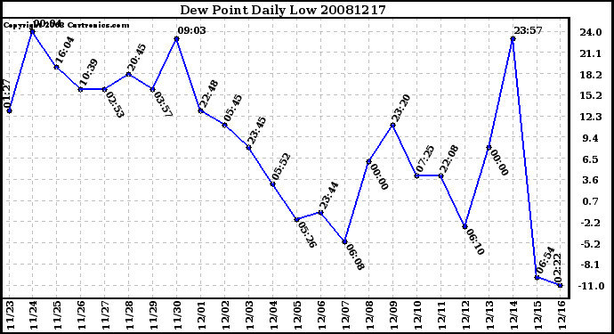 Milwaukee Weather Dew Point Daily Low