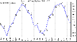 Milwaukee Weather Dew Point Monthly Low