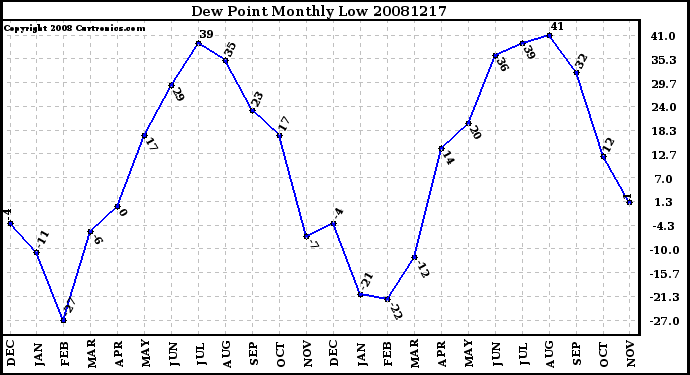 Milwaukee Weather Dew Point Monthly Low