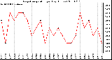 Milwaukee Weather Evapotranspiration per Day (Inches)