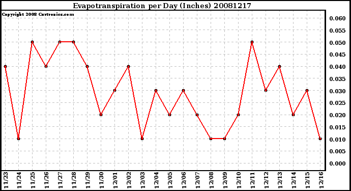 Milwaukee Weather Evapotranspiration per Day (Inches)