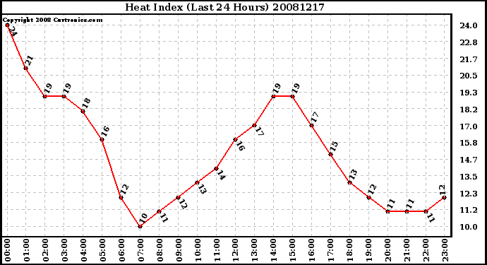 Milwaukee Weather Heat Index (Last 24 Hours)