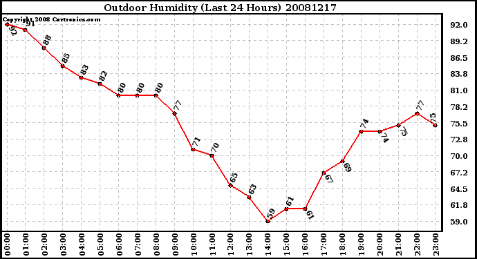 Milwaukee Weather Outdoor Humidity (Last 24 Hours)