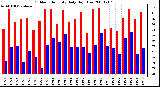 Milwaukee Weather Outdoor Humidity Daily High/Low