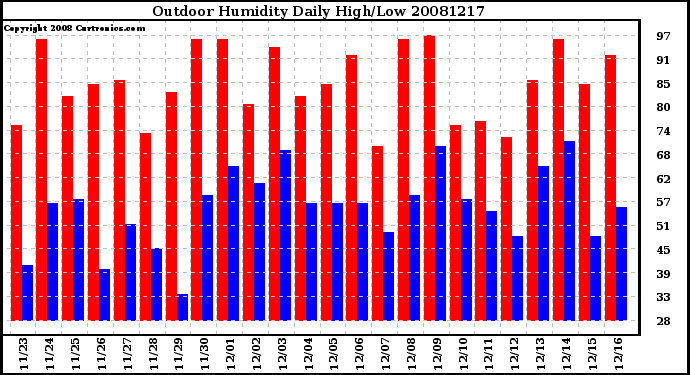 Milwaukee Weather Outdoor Humidity Daily High/Low